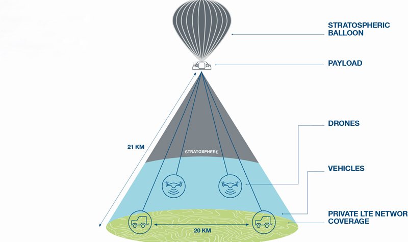 Airbus tests stratospheric 4G/5G defence comms