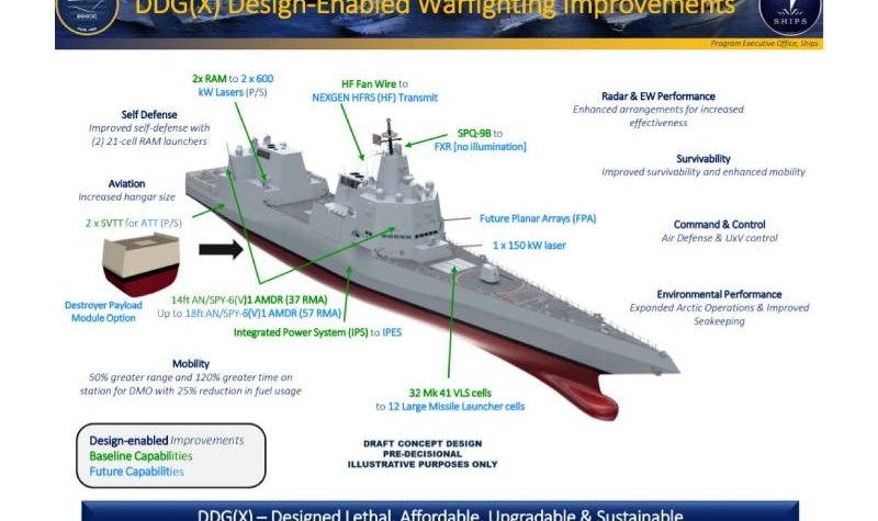 Future USN destroyer details break cover