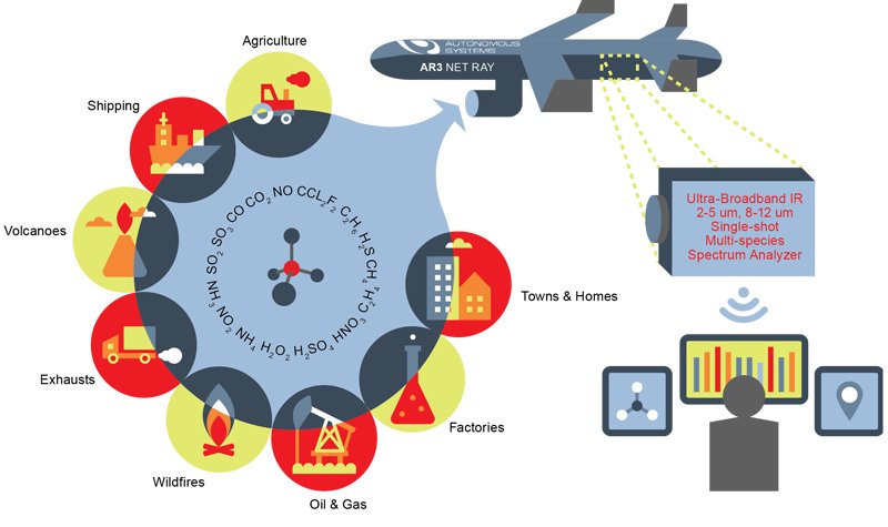 FLAIR project targets toxic gas detection