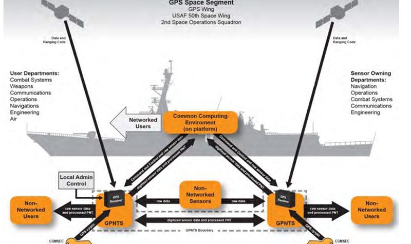US orders GPTNS hardware for naval systems