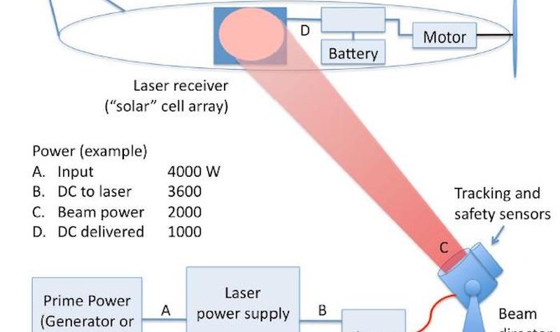 Electric Sky to test long-distance power transmission for UAVs