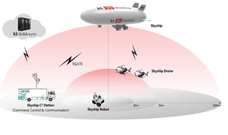 KT unveils Skyship 2
